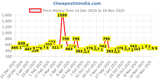 myntra.com Mast & Harbour Men Solid Sweatshirt mast & harbour Price History Graph from 14 Dec 2024 to 23 Nov 2025