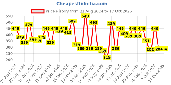 myntra.com Mast & Harbour Men Solid T-shirt mast & harbour Price History Graph from 21 Aug 2024 to 16 Oct 2025