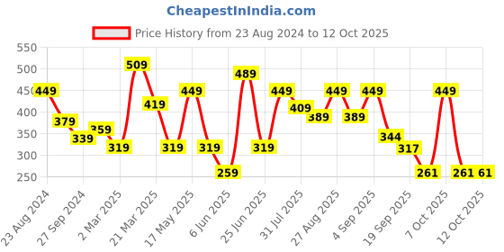myntra.com Mast & Harbour Men Solid T-shirt mast & harbour Price History Graph from 23 Aug 2024 to 12 Oct 2025