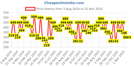 myntra.com Mast & Harbour Men Solid T-shirt mast & harbour Price History Graph from 3 Aug 2024 to 22 Nov 2025