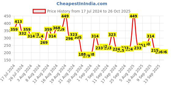 myntra.com Mast & Harbour Men Solid T-shirt mast & harbour Price History Graph from 17 Jul 2024 to 26 Oct 2025