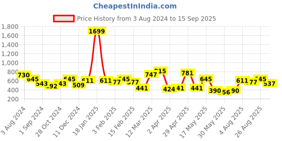 myntra.com Mast & Harbour Men Solid T-shirt mast & harbour Price History Graph from 3 Aug 2024 to 15 Sep 2025