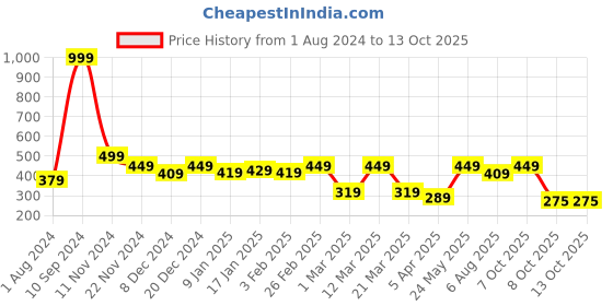myntra.com Mast & Harbour Men Solid T-shirt mast & harbour Price History Graph from 1 Aug 2024 to 13 Oct 2025