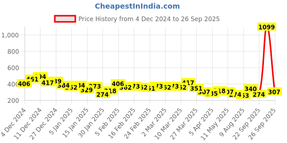 myntra.com Mast & Harbour Men Solid T-shirt mast & harbour Price History Graph from 4 Dec 2024 to 26 Sep 2025