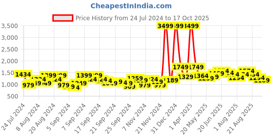 myntra.com Mast & Harbour Men Solid Tailored Jacket mast & harbour Price History Graph from 24 Jul 2024 to 17 Oct 2025