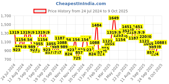 myntra.com Mast & Harbour Men Solid Tailored Jacket mast & harbour Price History Graph from 24 Jul 2024 to 9 Oct 2025