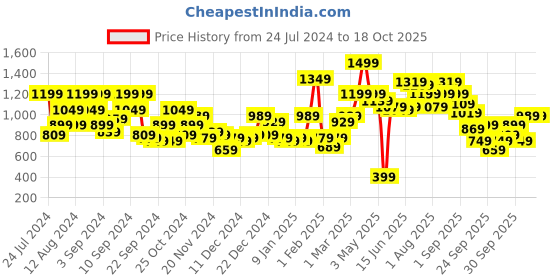 myntra.com Mast & Harbour Men Solid Tailored Jacket mast & harbour Price History Graph from 24 Jul 2024 to 18 Oct 2025