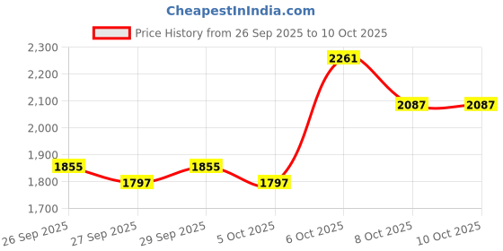 myntra.com Mast & Harbour Men Solid Tailored Jacket mast & harbour Price History Graph from 26 Sep 2025 to 9 Oct 2025