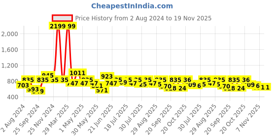 myntra.com Mast & Harbour Men Solid Track Pants mast & harbour Price History Graph from 2 Aug 2024 to 19 Nov 2025