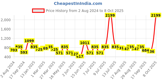 myntra.com Mast & Harbour Men Solid Track Pants mast & harbour Price History Graph from 2 Aug 2024 to 8 Oct 2025