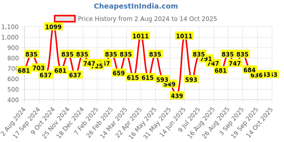 myntra.com Mast & Harbour Men Solid Track Pants mast & harbour Price History Graph from 2 Aug 2024 to 13 Oct 2025