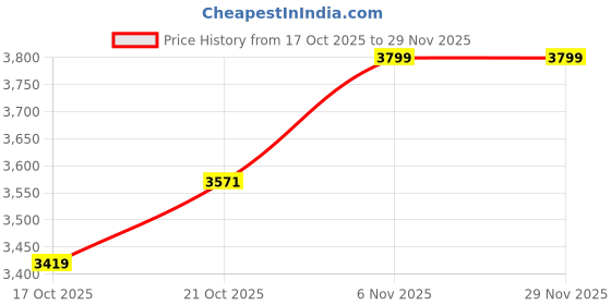 myntra.com Mast & Harbour Men Spread Collar Abstract Printed Tailored Jacket mast & harbour Price History Graph from 17 Oct 2025 to 29 Nov 2025