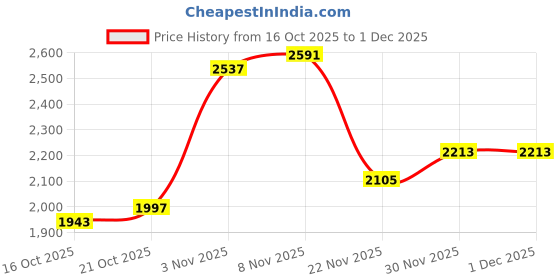 myntra.com Mast & Harbour Men Spread Collar Abstract Printed Tailored Jacket mast & harbour Price History Graph from 16 Oct 2025 to 30 Nov 2025