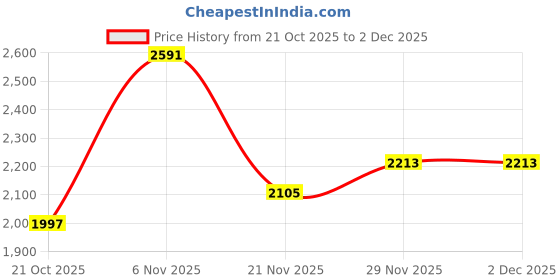 myntra.com Mast & Harbour Men Spread Collar Abstract Printed Tailored Jacket mast & harbour Price History Graph from 21 Oct 2025 to 1 Dec 2025