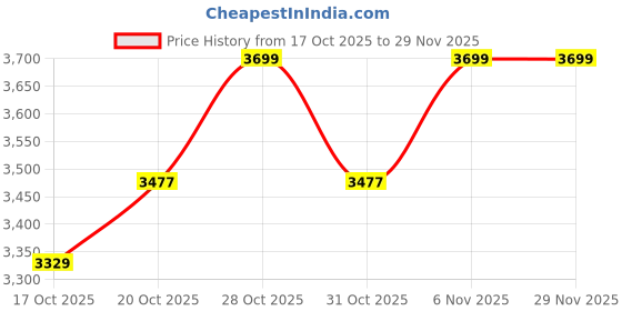 myntra.com Mast & Harbour Men Spread Collar Checked Bomber Jacket mast & harbour Price History Graph from 17 Oct 2025 to 29 Nov 2025