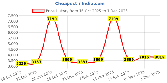 myntra.com Mast & Harbour Men Spread Collar Checked Bomber Jacket mast & harbour Price History Graph from 16 Oct 2025 to 30 Nov 2025