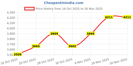 myntra.com Mast & Harbour Men Spread Collar Checked Bomber Jacket mast & harbour Price History Graph from 16 Oct 2025 to 29 Nov 2025