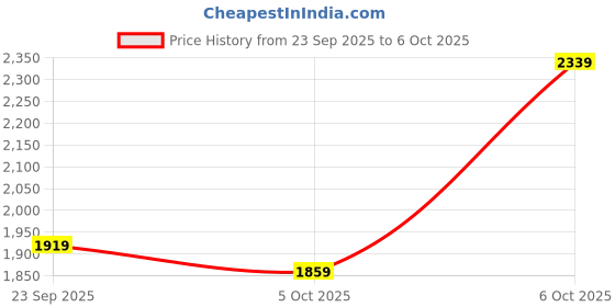 myntra.com Mast & Harbour Men Spread Collar Colourblocked Bomber Jacket mast & harbour Price History Graph from 23 Sep 2025 to 6 Oct 2025