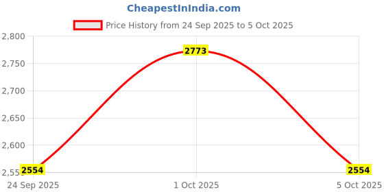 myntra.com Mast & Harbour Men Spread Collar Self Design Tailored Jacket mast & harbour Price History Graph from 24 Sep 2025 to 5 Oct 2025