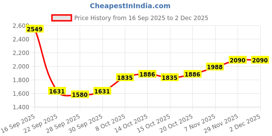 myntra.com Mast & Harbour Men Spread Collar Solid Bomber Jacket mast & harbour Price History Graph from 16 Sep 2025 to 1 Dec 2025