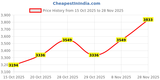 myntra.com Mast & Harbour Men Spread Collar Solid Bomber Jacket mast & harbour Price History Graph from 15 Oct 2025 to 28 Nov 2025