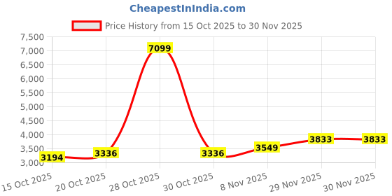 myntra.com Mast & Harbour Men Spread Collar Solid Bomber Jacket mast & harbour Price History Graph from 15 Oct 2025 to 30 Nov 2025