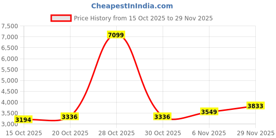 myntra.com Mast & Harbour Men Spread Collar Solid Bomber Jacket mast & harbour Price History Graph from 15 Oct 2025 to 29 Nov 2025