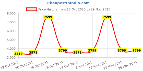 myntra.com Mast & Harbour Men Spread Collar Solid Bomber Jacket mast & harbour Price History Graph from 17 Oct 2025 to 29 Nov 2025