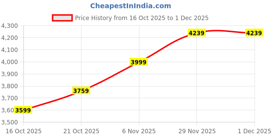 myntra.com Mast & Harbour Men Spread Collar Solid Bomber Jacket mast & harbour Price History Graph from 16 Oct 2025 to 1 Dec 2025