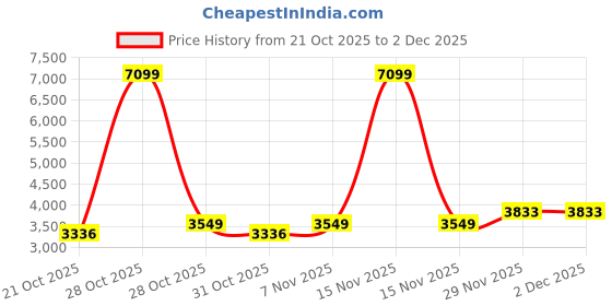 myntra.com Mast & Harbour Men Spread Collar Solid Bomber Jacket mast & harbour Price History Graph from 21 Oct 2025 to 2 Dec 2025