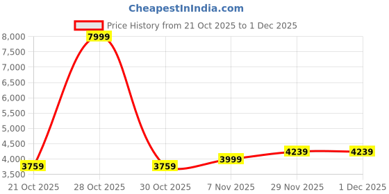 myntra.com Mast & Harbour Men Spread Collar Solid Bomber Jacket mast & harbour Price History Graph from 21 Oct 2025 to 1 Dec 2025