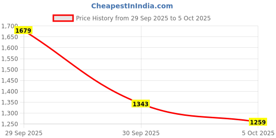 myntra.com Mast & Harbour Men Spread Collar Solid Denim Jacket mast & harbour Price History Graph from 29 Sep 2025 to 5 Oct 2025