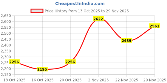 myntra.com Mast & Harbour Men Spread Collar Solid Denim Jacket mast & harbour Price History Graph from 13 Oct 2025 to 29 Nov 2025