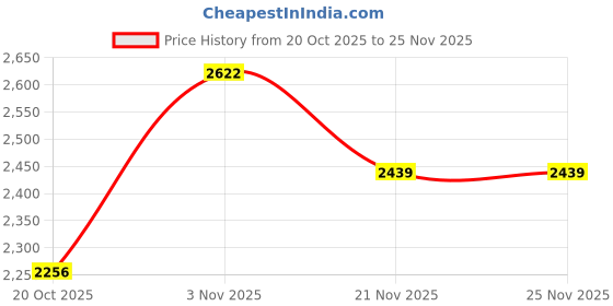 myntra.com Mast & Harbour Men Spread Collar Solid Open Front Jacket mast & harbour Price History Graph from 20 Oct 2025 to 25 Nov 2025