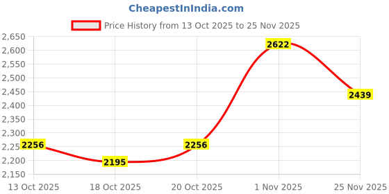 myntra.com Mast & Harbour Men Spread Collar Solid Open Front Jacket mast & harbour Price History Graph from 13 Oct 2025 to 25 Nov 2025