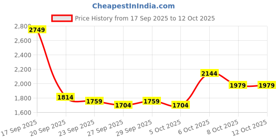 myntra.com Mast & Harbour Men Spread Collar Solid Tailored Jacket mast & harbour Price History Graph from 17 Sep 2025 to 12 Oct 2025