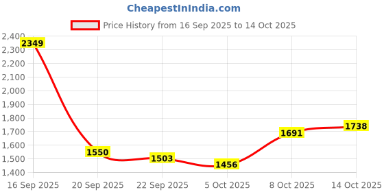 myntra.com Mast & Harbour Men Spread Collar Solid Tailored Jacket mast & harbour Price History Graph from 16 Sep 2025 to 13 Oct 2025