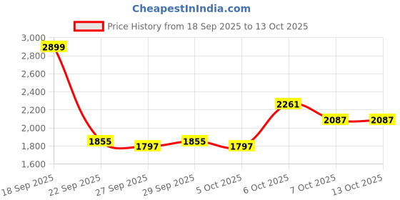 myntra.com Mast & Harbour Men Spread Collar Solid Tailored Jacket mast & harbour Price History Graph from 18 Sep 2025 to 13 Oct 2025