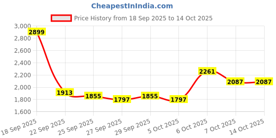 myntra.com Mast & Harbour Men Spread Collar Solid Tailored Jacket mast & harbour Price History Graph from 18 Sep 2025 to 13 Oct 2025