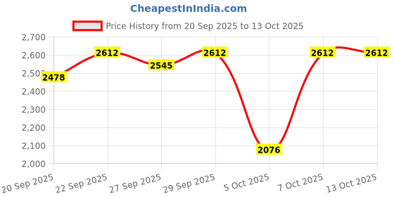 myntra.com Mast & Harbour Men Spread Collar Solid Tailored Jacket mast & harbour Price History Graph from 20 Sep 2025 to 13 Oct 2025