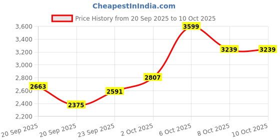 myntra.com Mast & Harbour Men Spread Collar Solid Tailored Jacket mast & harbour Price History Graph from 20 Sep 2025 to 10 Oct 2025