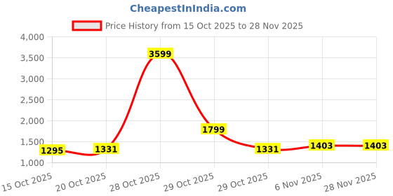 myntra.com Mast & Harbour Men Spread Collar Solid Tailored Jacket mast & harbour Price History Graph from 15 Oct 2025 to 28 Nov 2025
