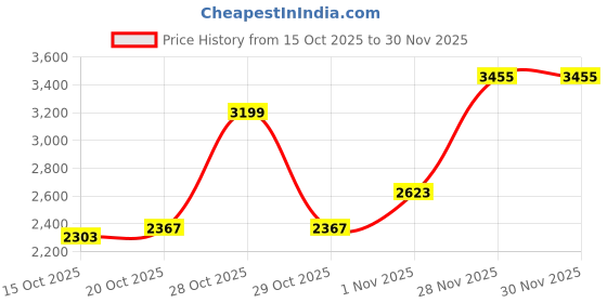 myntra.com Mast & Harbour Men Spread Collar Solid Tailored Jacket mast & harbour Price History Graph from 15 Oct 2025 to 30 Nov 2025