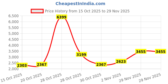 myntra.com Mast & Harbour Men Spread Collar Solid Tailored Jacket mast & harbour Price History Graph from 15 Oct 2025 to 29 Nov 2025