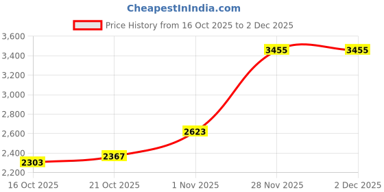myntra.com Mast & Harbour Men Spread Collar Solid Tailored Jacket mast & harbour Price History Graph from 16 Oct 2025 to 29 Nov 2025