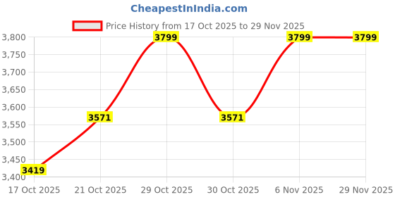 myntra.com Mast & Harbour Men Spread Collar Solid Tailored Jacket mast & harbour Price History Graph from 17 Oct 2025 to 29 Nov 2025