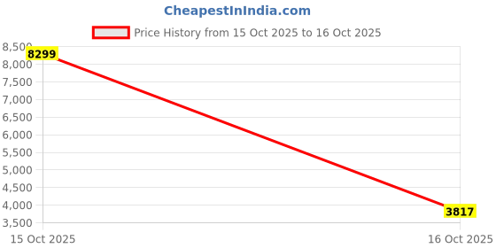 myntra.com Mast & Harbour Men Spread Collar Solid Tailored Jacket mast & harbour Price History Graph from 15 Oct 2025 to 16 Oct 2025