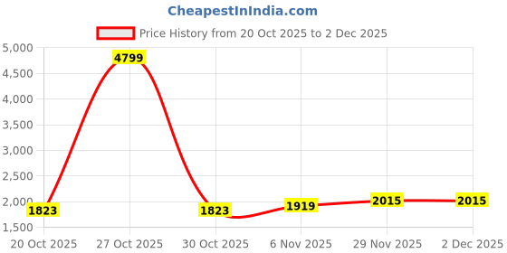 myntra.com Mast & Harbour Men Spread Collar Solid Tailored Jacket mast & harbour Price History Graph from 20 Oct 2025 to 1 Dec 2025