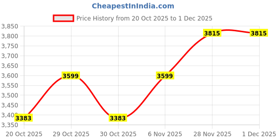 myntra.com Mast & Harbour Men Spread Collar Solid Tailored Jacket mast & harbour Price History Graph from 20 Oct 2025 to 1 Dec 2025