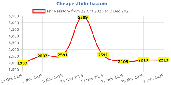 myntra.com Mast & Harbour Men Spread Collar Solid Tailored Jacket mast & harbour Price History Graph from 22 Oct 2025 to 2 Dec 2025